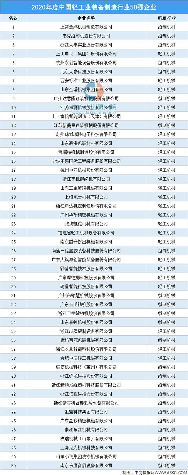 2020年度中国轻工业装ob欧宝·官方网站备制造50强企业(图1)