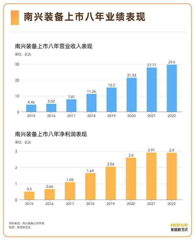 独家专访 南兴装备：以木工设备捍卫大家居高质量ob体育发展底线(图2)