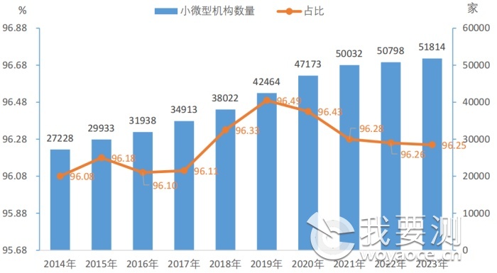 ob欧宝平台官网入口2023年全国共有53834家检验检测机构仪器设备102723万台套！(图5)