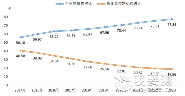 ob欧宝平台官网入口2023年全国共有53834家检验检测机构仪器设备102723万台套！(图1)