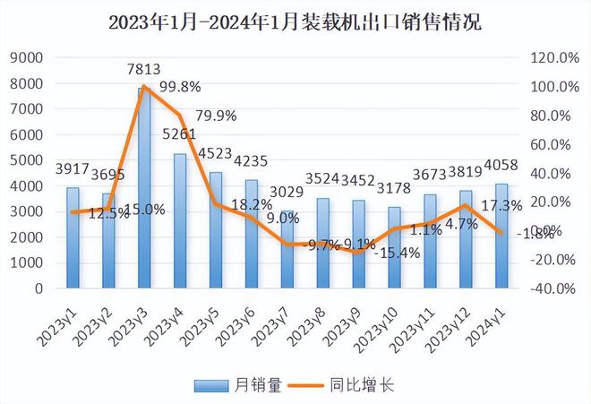 1月装载机“龙抬头”！ob体育国内市场同比激增电装市场全面开花(图2)