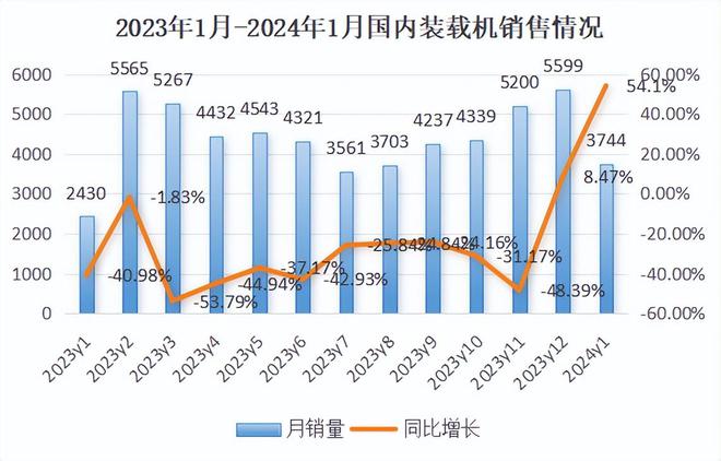 1月装载机“龙抬头”！ob体育国内市场同比激增电装市场全面开花(图1)