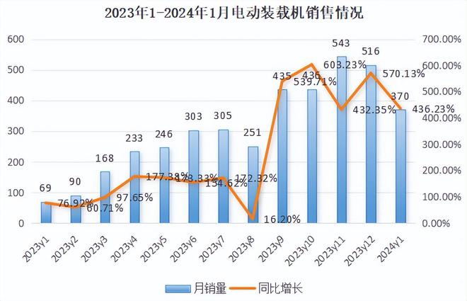 1月装载机“龙抬头”！ob体育国内市场同比激增电装市场全面开花(图3)