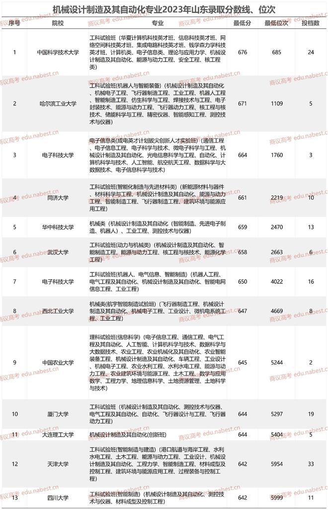 机械ob欧宝平台官网入口设计制造及其自动化专业大学排名2023年山东录取分数线、位次(图3)