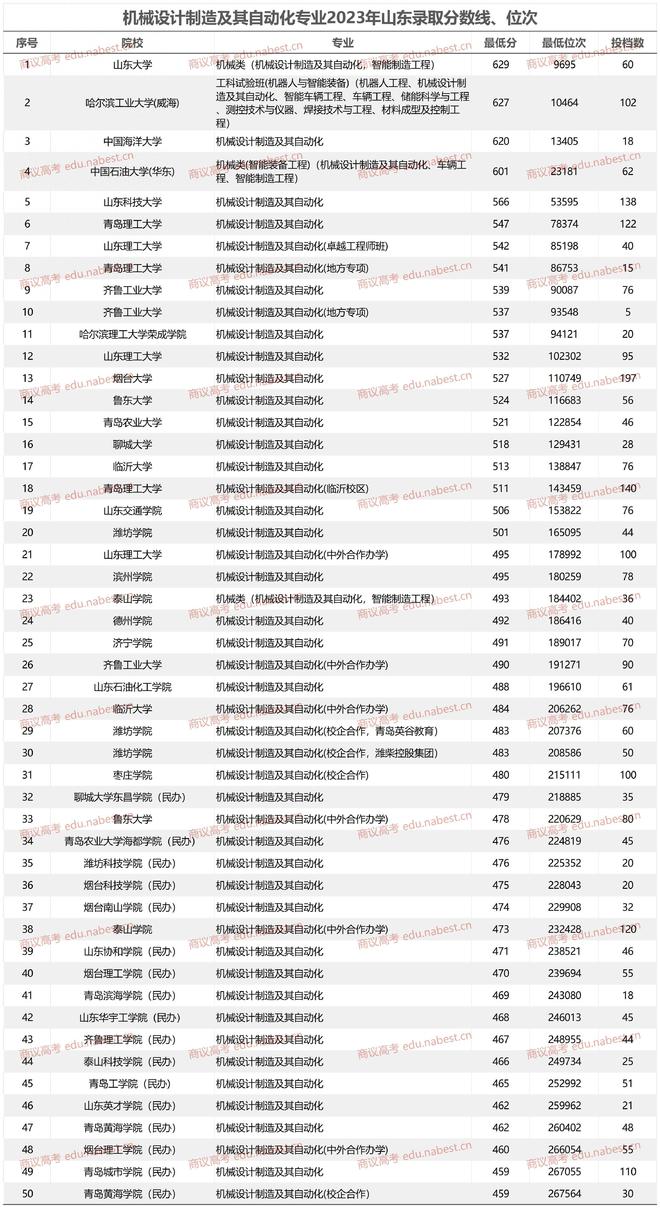 机械ob欧宝平台官网入口设计制造及其自动化专业大学排名2023年山东录取分数线、位次(图1)