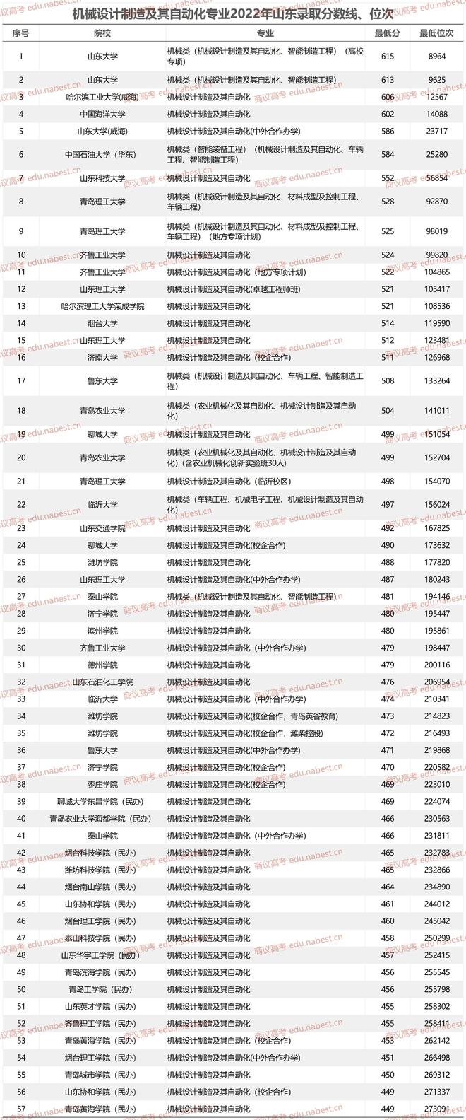 机械ob欧宝平台官网入口设计制造及其自动化专业大学排名2023年山东录取分数线、位次(图2)