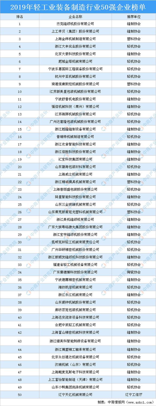 ob欧宝·官方网站2019年轻工业装备制造行业50强企业排行榜(图1)